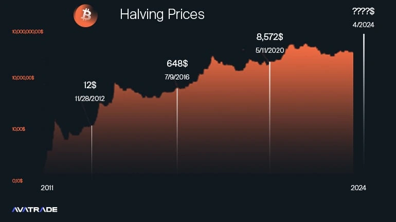 Understanding FintechZoom.com Bitcoin Halving